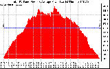 Solar PV/Inverter Performance Total PV Panel Power Output