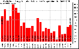 Solar PV/Inverter Performance Weekly Solar Energy Production