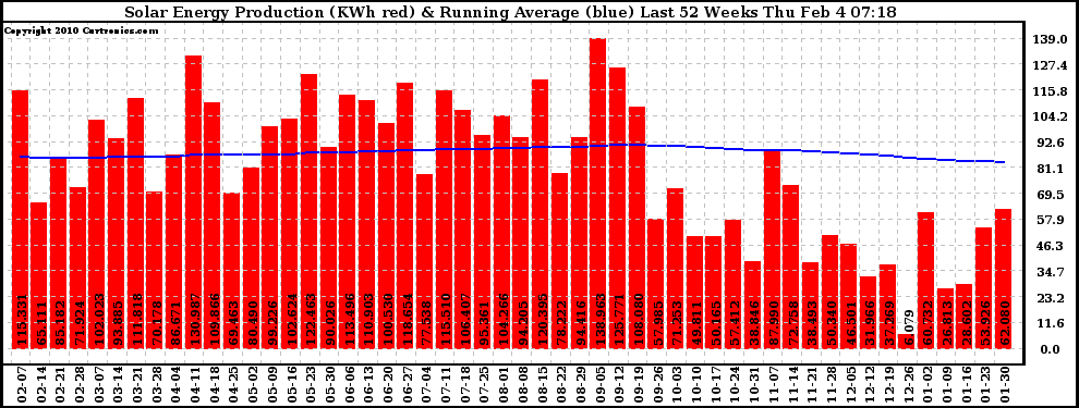 Solar PV/Inverter Performance Weekly Solar Energy Production Running Average Last 52 Weeks