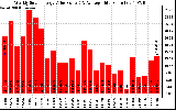 Milwaukee Solar Powered Home WeeklyProductionValue