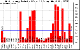 Solar PV/Inverter Performance Daily Solar Energy Production