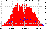 Solar PV/Inverter Performance Grid Power & Solar Radiation