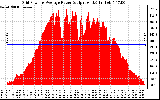 Solar PV/Inverter Performance Inverter Power Output