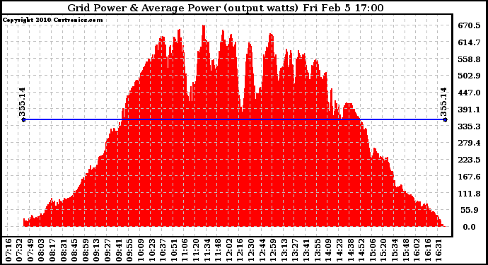 Solar PV/Inverter Performance Inverter Power Output