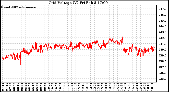 Solar PV/Inverter Performance Grid Voltage