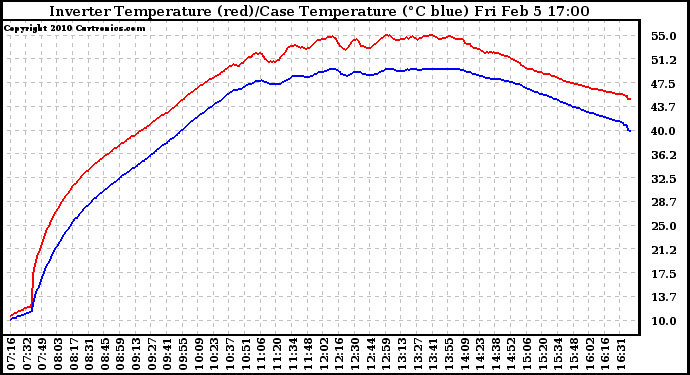 Solar PV/Inverter Performance Inverter Operating Temperature