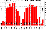 Solar PV/Inverter Performance Monthly Solar Energy Production Average Per Day (KWh)