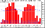 Solar PV/Inverter Performance Monthly Solar Energy Production Running Average