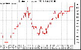 Solar PV/Inverter Performance Outdoor Temperature