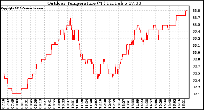 Solar PV/Inverter Performance Outdoor Temperature