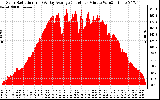 Solar PV/Inverter Performance Solar Radiation & Day Average per Minute