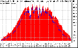 Solar PV/Inverter Performance Solar Radiation & Effective Solar Radiation per Minute