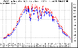 Solar PV/Inverter Performance Photovoltaic Panel Current Output