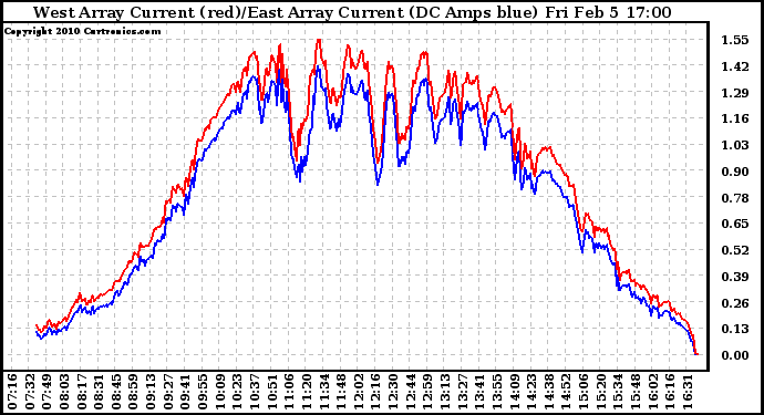 Solar PV/Inverter Performance Photovoltaic Panel Current Output