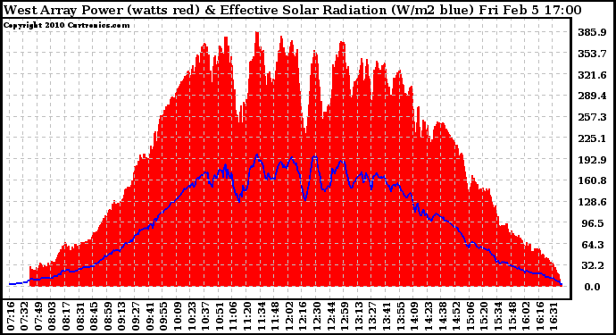 Solar PV/Inverter Performance West Array Power Output & Effective Solar Radiation