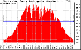 Solar PV/Inverter Performance West Array Actual & Average Power Output