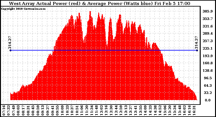 Solar PV/Inverter Performance West Array Actual & Average Power Output