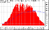 Solar PV/Inverter Performance West Array Actual & Running Average Power Output