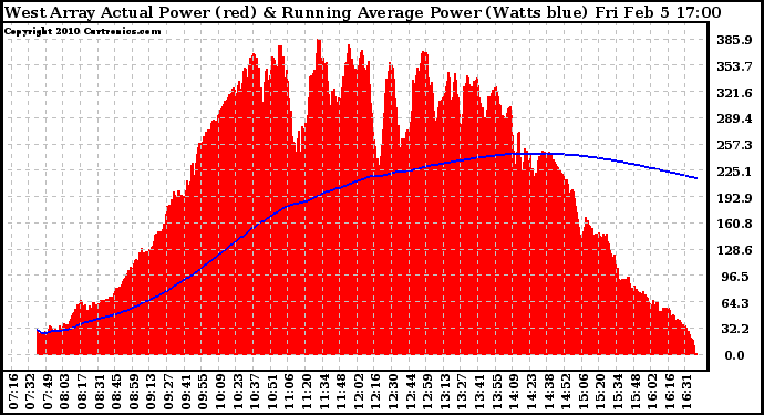 Solar PV/Inverter Performance West Array Actual & Running Average Power Output