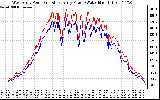 Solar PV/Inverter Performance Photovoltaic Panel Power Output