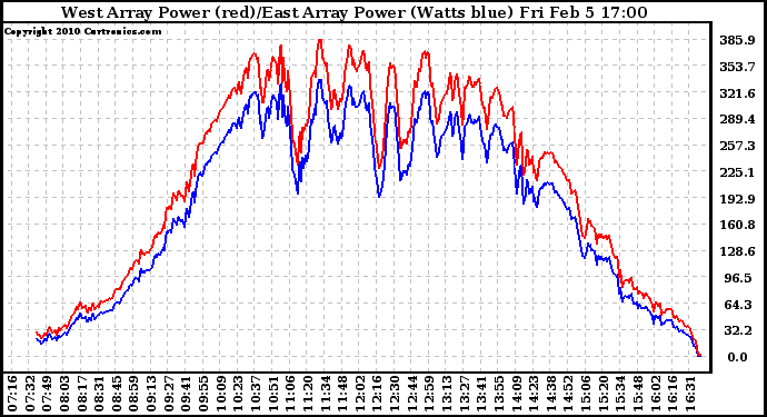 Solar PV/Inverter Performance Photovoltaic Panel Power Output