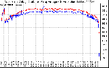 Solar PV/Inverter Performance Photovoltaic Panel Voltage Output