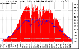 Solar PV/Inverter Performance East Array Power Output & Solar Radiation