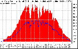 Solar PV/Inverter Performance East Array Power Output & Effective Solar Radiation