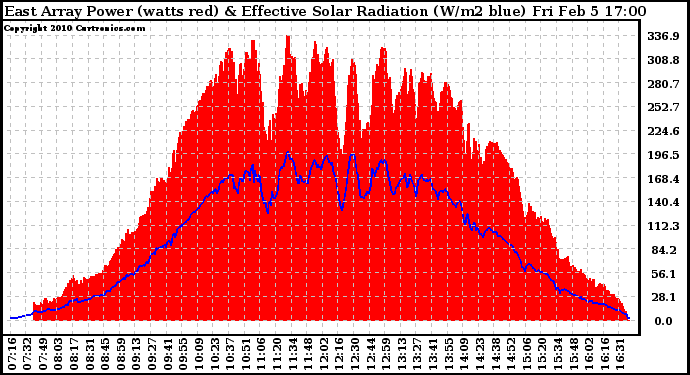 Solar PV/Inverter Performance East Array Power Output & Effective Solar Radiation