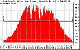 Solar PV/Inverter Performance East Array Actual & Average Power Output