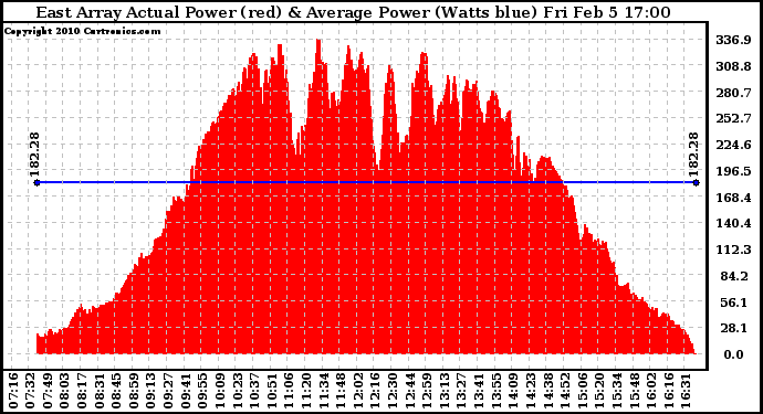 Solar PV/Inverter Performance East Array Actual & Average Power Output