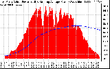 Solar PV/Inverter Performance East Array Actual & Running Average Power Output