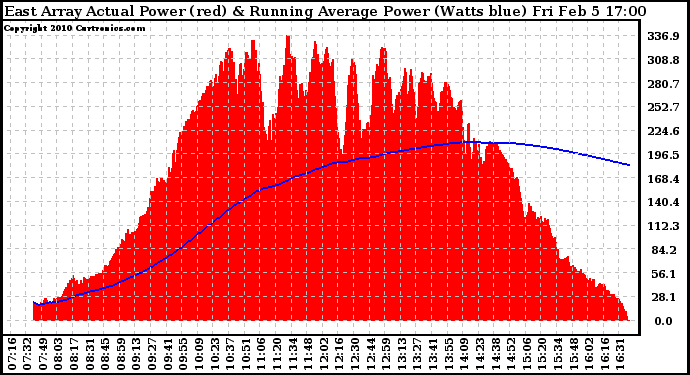 Solar PV/Inverter Performance East Array Actual & Running Average Power Output