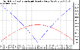 Solar PV/Inverter Performance Sun Altitude Angle & Azimuth Angle