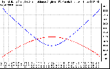 Solar PV/Inverter Performance Sun Altitude Angle & Sun Incidence Angle on PV Panels