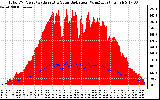 Solar PV/Inverter Performance Total PV Panel Power Output & Solar Radiation