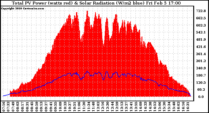 Solar PV/Inverter Performance Total PV Panel Power Output & Solar Radiation