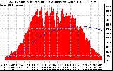 Solar PV/Inverter Performance Total PV Panel & Running Average Power Output