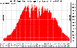 Solar PV/Inverter Performance Total PV Panel Power Output