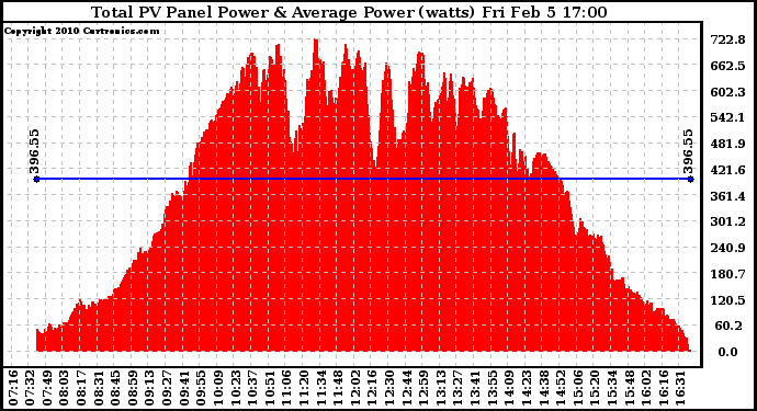 Solar PV/Inverter Performance Total PV Panel Power Output