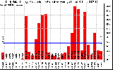 Solar PV/Inverter Performance Daily Solar Energy Production