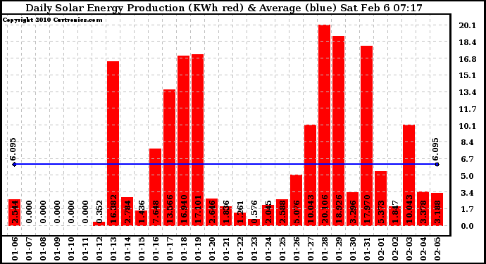 Solar PV/Inverter Performance Daily Solar Energy Production