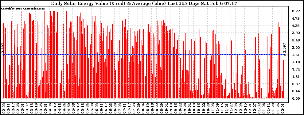 Solar PV/Inverter Performance Daily Solar Energy Production Value Last 365 Days