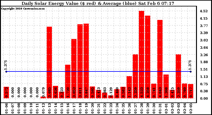 Solar PV/Inverter Performance Daily Solar Energy Production Value