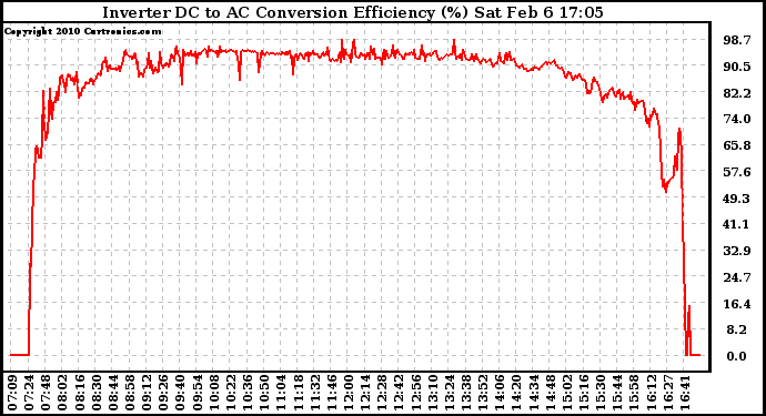 Solar PV/Inverter Performance Inverter DC to AC Conversion Efficiency