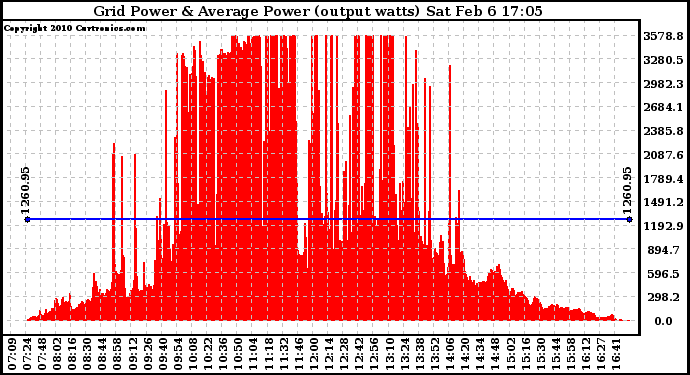 Solar PV/Inverter Performance Inverter Power Output