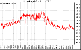 Solar PV/Inverter Performance Grid Voltage