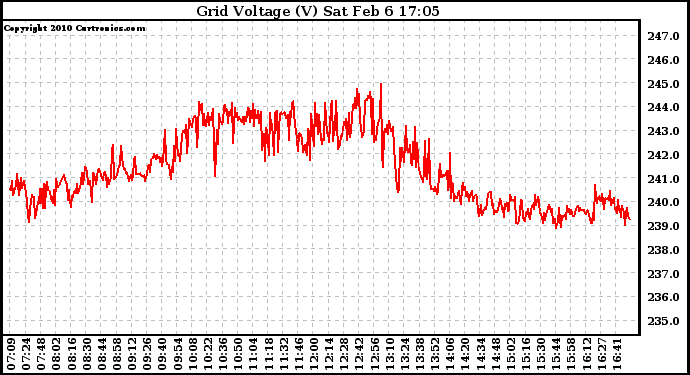 Solar PV/Inverter Performance Grid Voltage