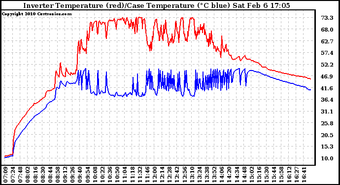 Solar PV/Inverter Performance Inverter Operating Temperature