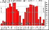 Solar PV/Inverter Performance Monthly Solar Energy Production Average Per Day (KWh)